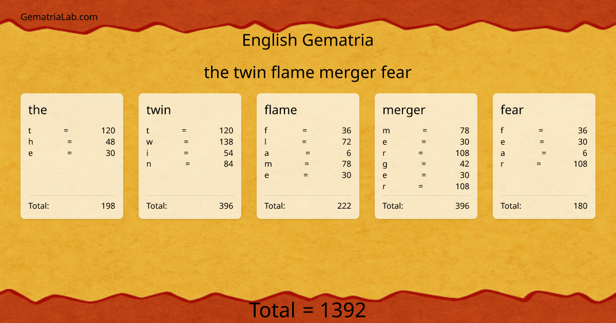 the twin flame merger fear in english Gematria